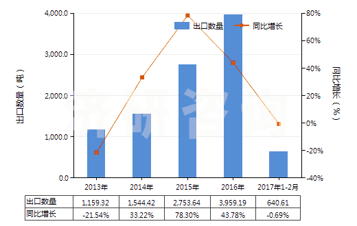 2013-2017年2月中國(guó)含有石油類的處理紡織等材料制劑(指含石油或?yàn)r青礦物油(重量＜70%)的制劑)(HS34031100)出口量及增速統(tǒng)計(jì)